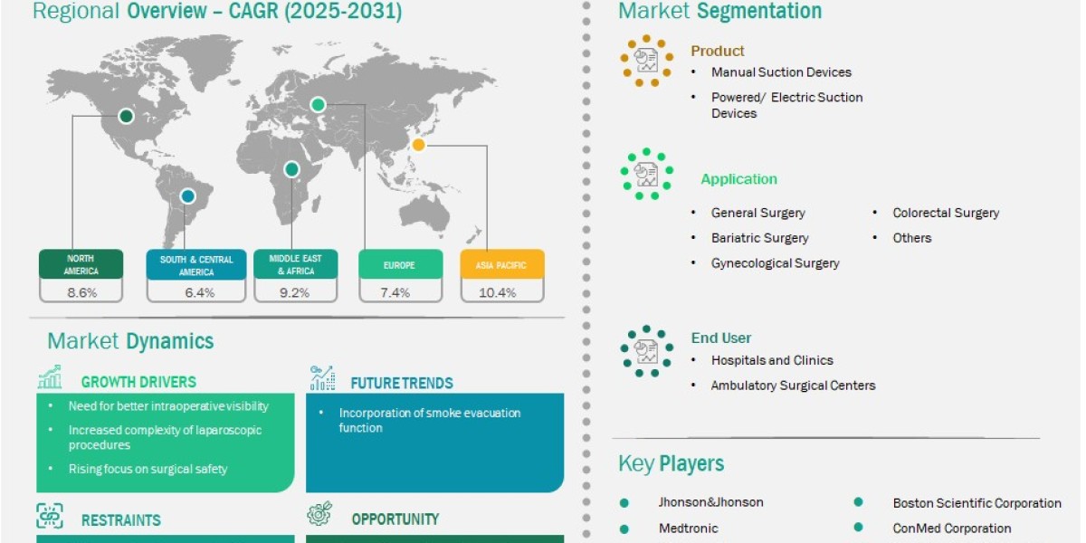 Laparoscopic Suction Devices Market - Receive Additional Statistics