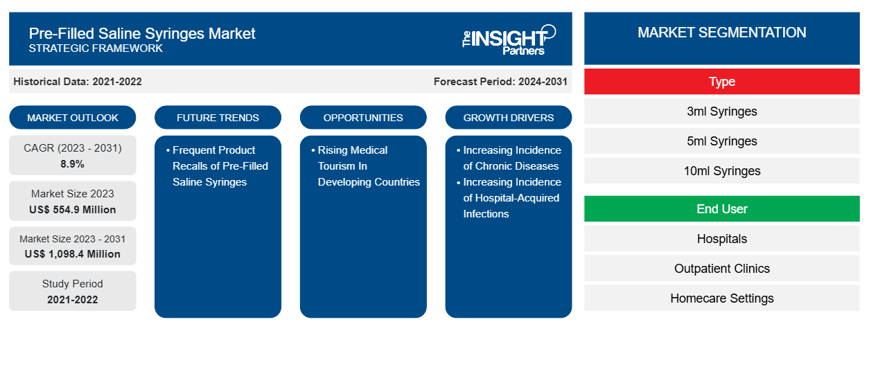 Pre-Filled Saline Syringes Market: US$1,098.4 Million Forecast by 2031 at 8.9% CAGR - News Release