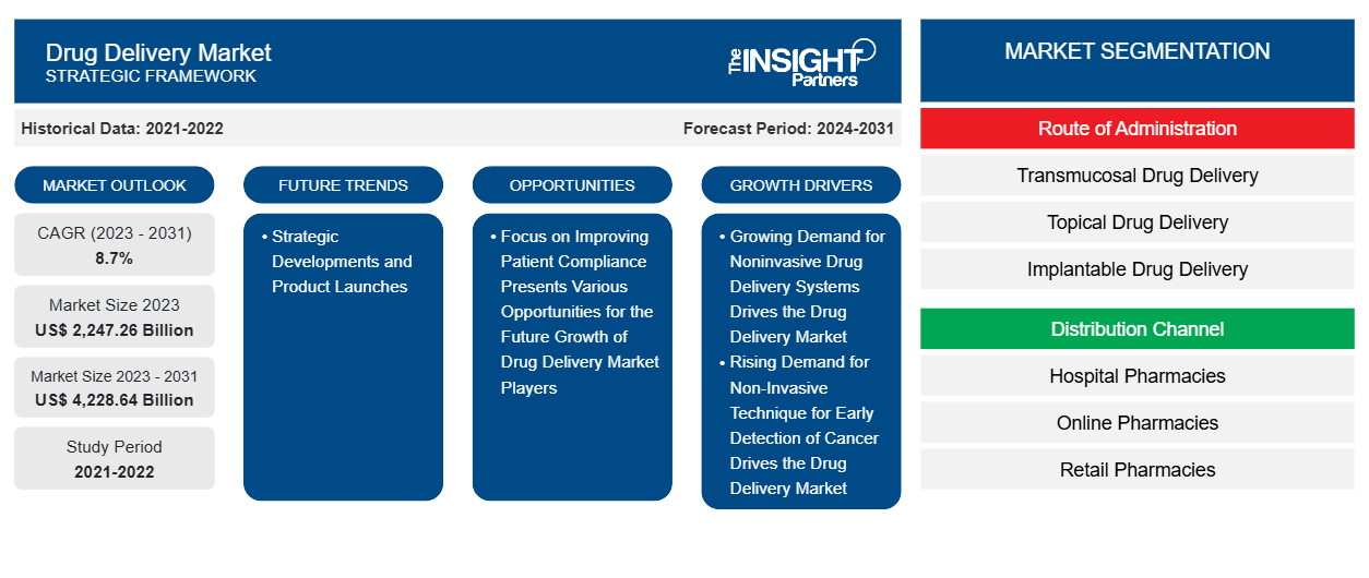 Drug Delivery Market Outlook and Strategic Insights by 2031 - News Release